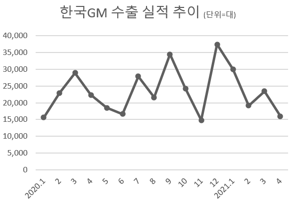 한국GM, 4월 판매 25% 감소…수출 '주춤'