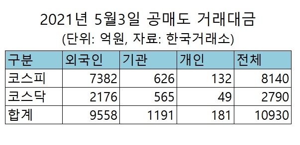 재개 첫날 공매도 1.1조…외인이 1조 육박