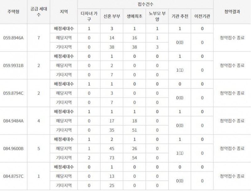 계양 하늘채 파크포레 특별공급 결과 (3일 밤 8시 기준) / 자료=한국부동산원 청약홈