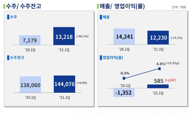 두산중공업 1분기 주요 실적. 자료=두산중공업.