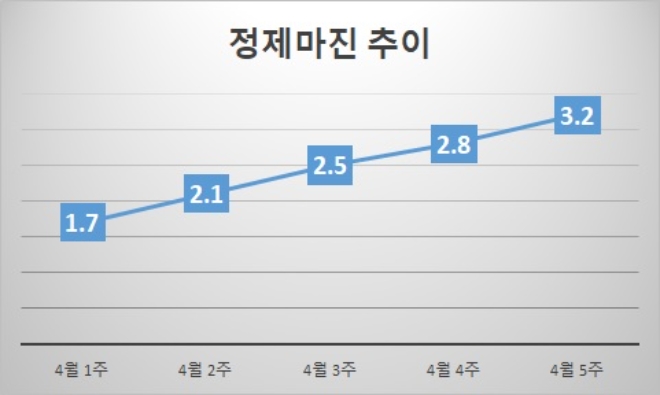 기준 : 배럴당, 단위 : 달러. 자료=증권업계.
