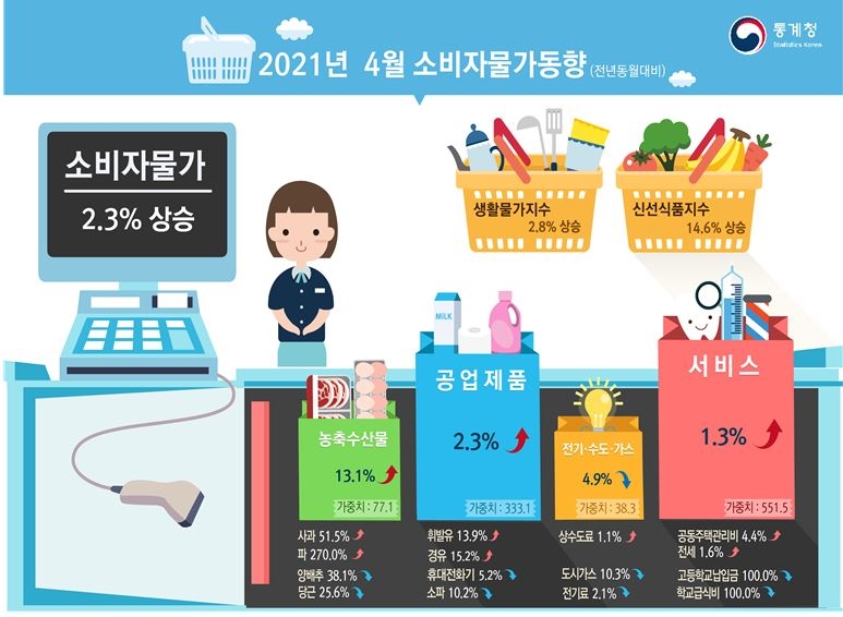 4월 소비자물가지수 전년비 2.3% 상승...농산물및석유류제외지수는 1.4% 올라 (종합)