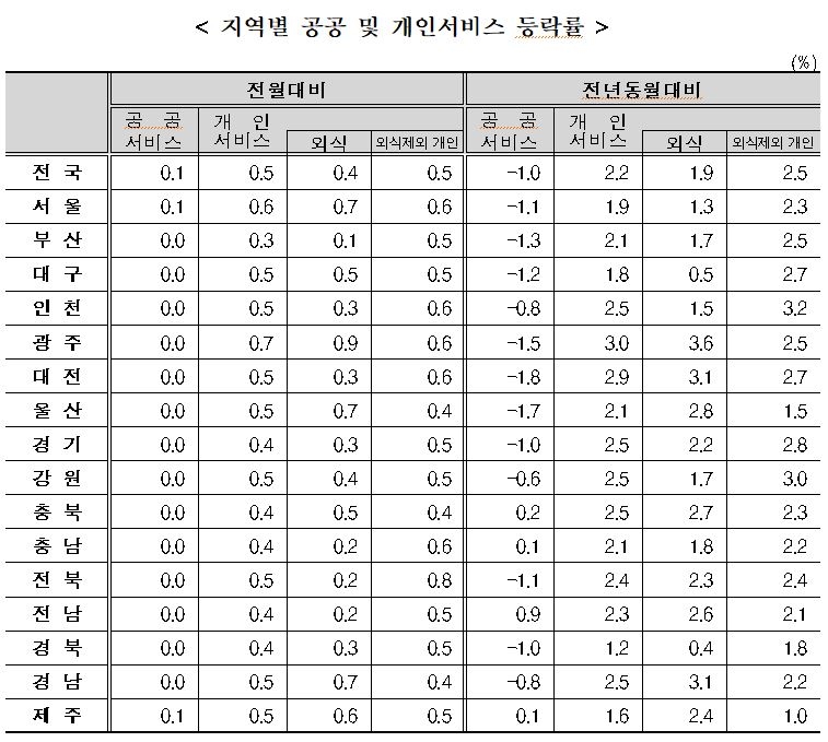 4월 소비자물가지수 전년비 2.3% 상승...농산물및석유류제외지수는 1.4% 올라 (종합)