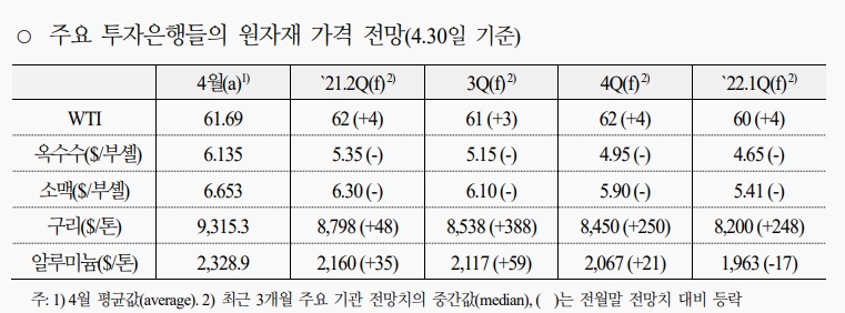 원자재가격, 레벨부담 불구 수요견인 강세 흐름 유지 - 국금센터