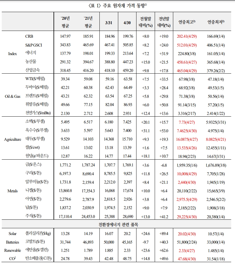원자재가격, 레벨부담 불구 수요견인 강세 흐름 유지 - 국금센터
