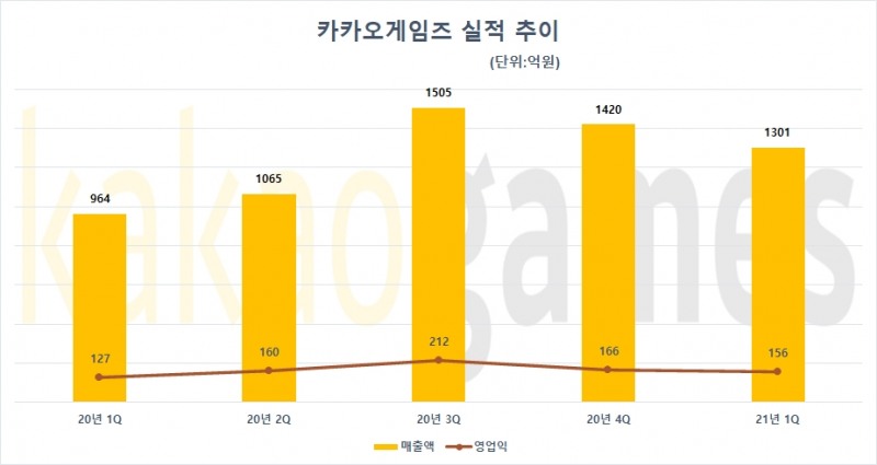자료=카카오게임즈