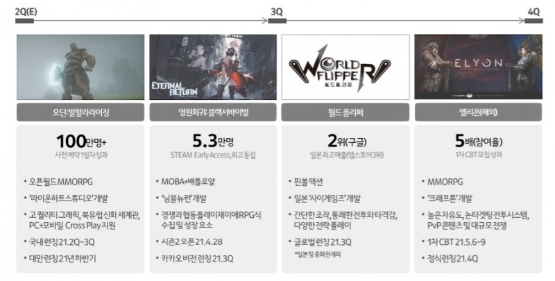 카카오게임즈의 올해 출시 예정 신작. 자료=카카오게임즈