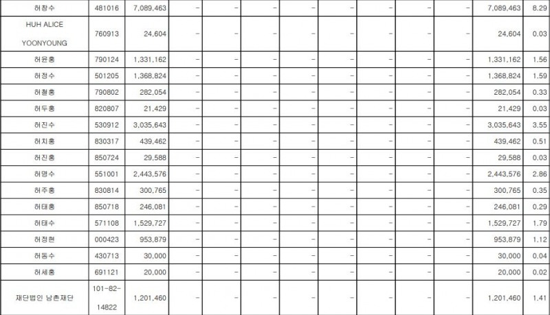 GS건설 주식 대량보유내역 / 자료=금융감독원 전자공시시스템 (DART)