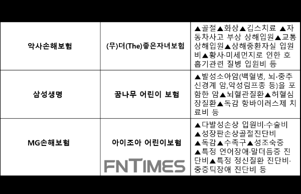 신상품 어린이보험./자료=각 사