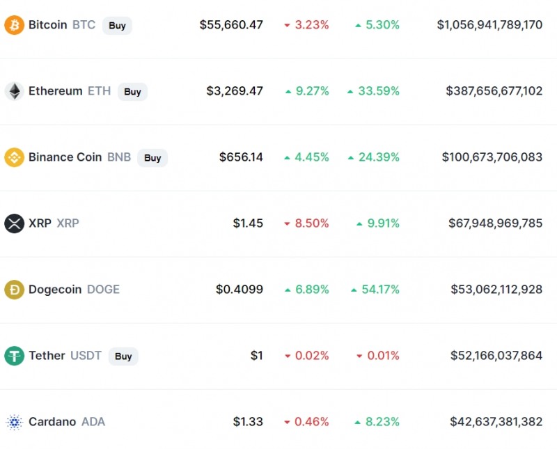 ▲이 시각 현재 주요 암호화폐 시황./ 자료=코인마켓캡