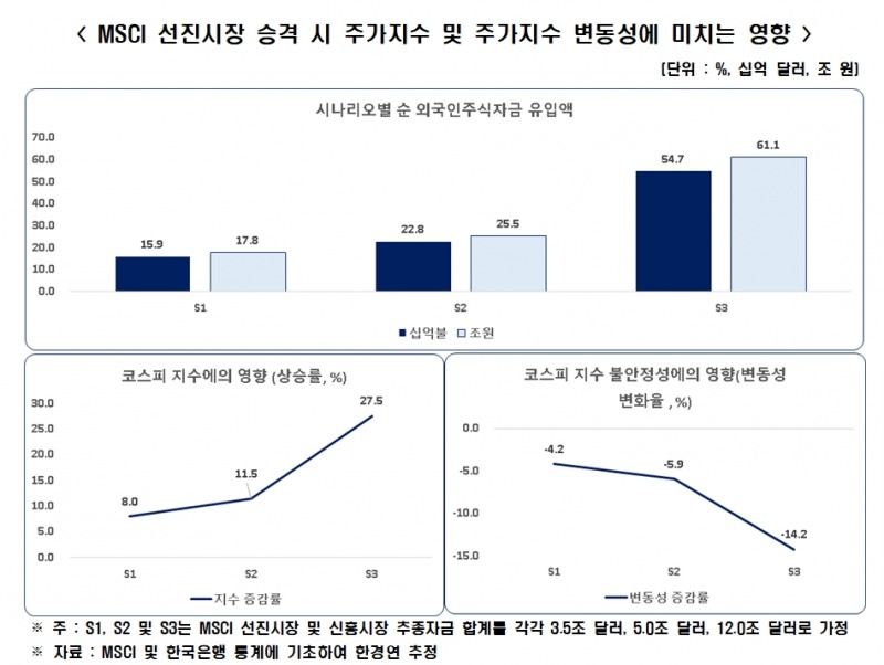 한경연 "한국 MSCI 선진시장 승격시 코스피 4000p 돌파 가능"