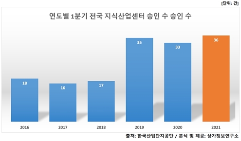연도별 1분기 전국 지식산업센터 승인 건수 / 자료=상가정보연구소