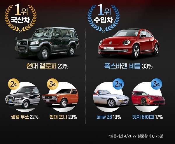 '다시 보고 싶은 단종 차량' 현대차 갤로퍼·폭스바겐 비틀