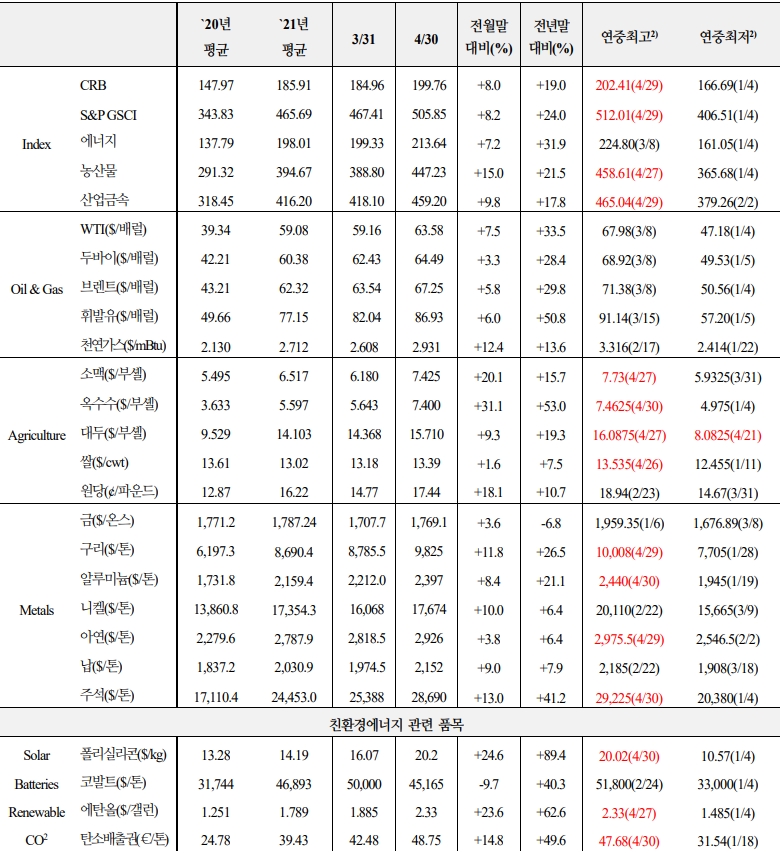 자료: 주요 원자재 지수와 가격 동향...출처: 국제금융센터