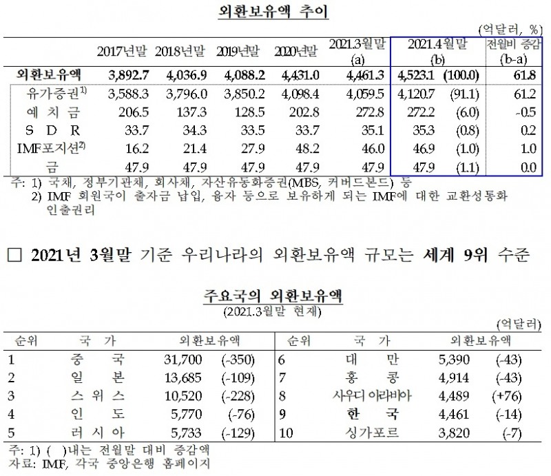 외환보유액 추이 / 자료제공= 한국은행(2021.05.06)