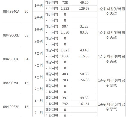 검단역 금강펜테리움 더 시글로 청약 결과 / 자료=한국부동산원 청약홈