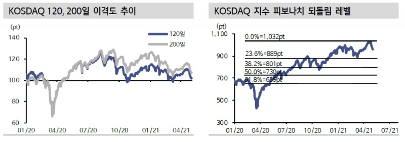 코스닥, 공매도 따른 추가변동성 가능성 열어둬야…지수 900선은 지지라인 - 신금투