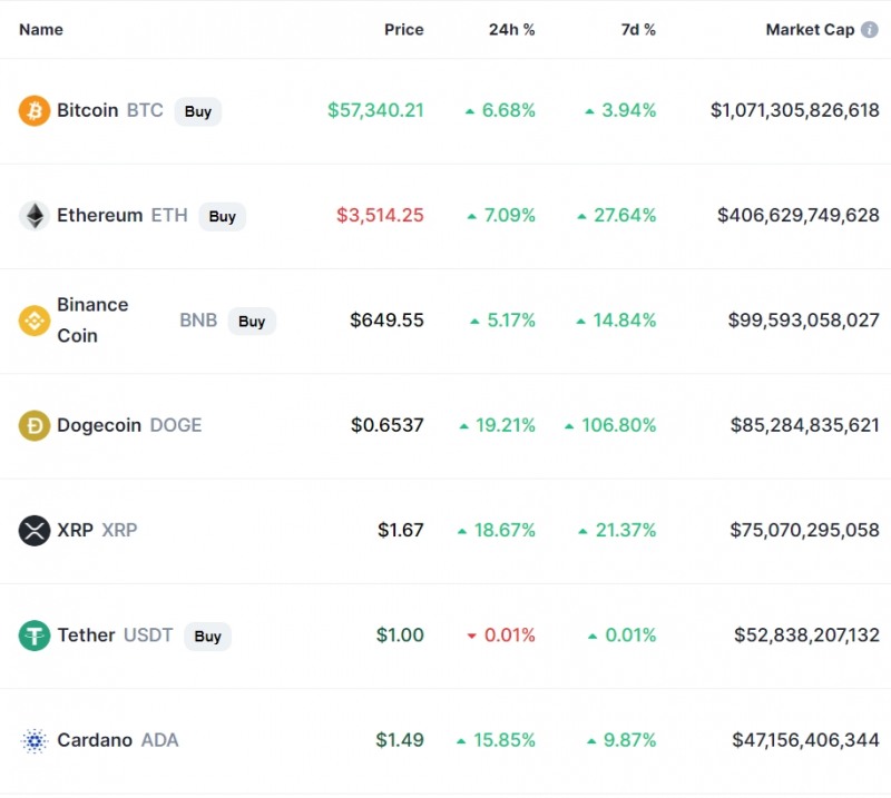 ▲이 시각 현재 주요 암호화폐 시황./ 자료=코인마켓캡