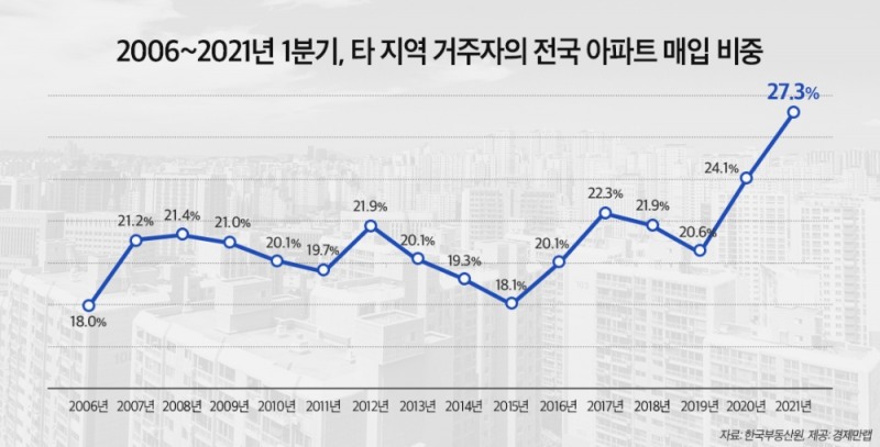 2006년~2021년 1분기 타 지역 거주자의 전국 아파트 매입 비중 / 자료=경제만랩