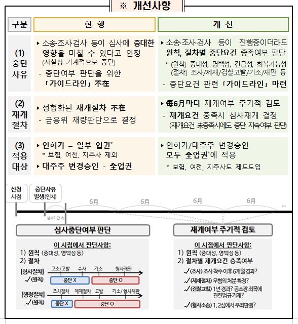 금융사 신사업 발목 잡던 ‘인허가 심사중단제’ 손본다