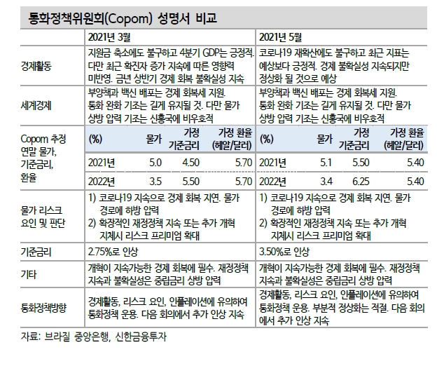 브라질 연말까지 기준금리 5%대 중반으로 인상 전망…금리인상 불구 헤알화 절상에 한계 있어 - 신금투