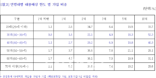 연령대별 대물배상 한도별 가입 비중./자료= 삼성화재