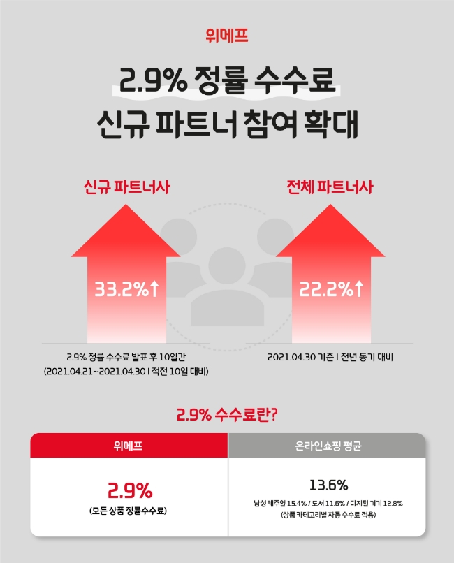 위메프가 업계 최저 2.9% 정률 수수료 정책이 온라인 판매자들의 호응을 얻고 있다고 6일 밝혔다./사진제공=위메프