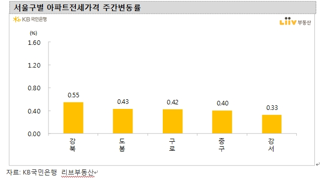 KB기준 서울 아파트 주간상승률 0.23% 기록해 0.2%대 상승세 지속…중구, 도봉구, 강북구, 금천구 두드러져