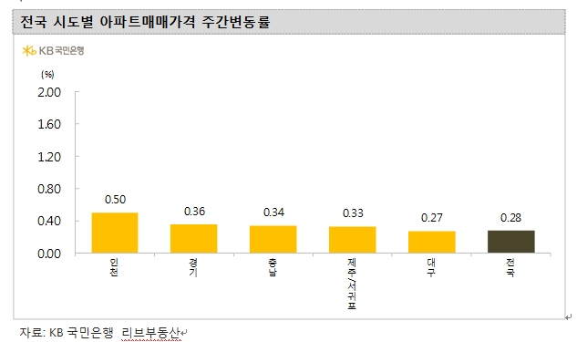 KB기준 서울 아파트 주간상승률 0.23% 기록해 0.2%대 상승세 지속…중구, 도봉구, 강북구, 금천구 두드러져
