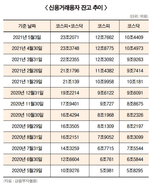 ‘빚투’ 신용융자 고공행진…증시 뇌관 주의보