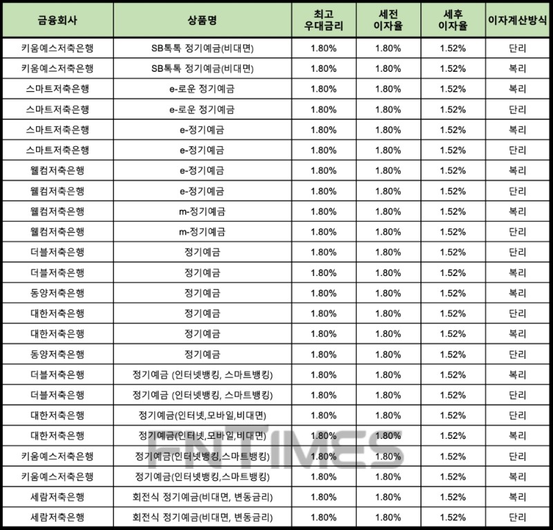 자료 : 금융상품한눈에 12개월 1000만원 예치 시