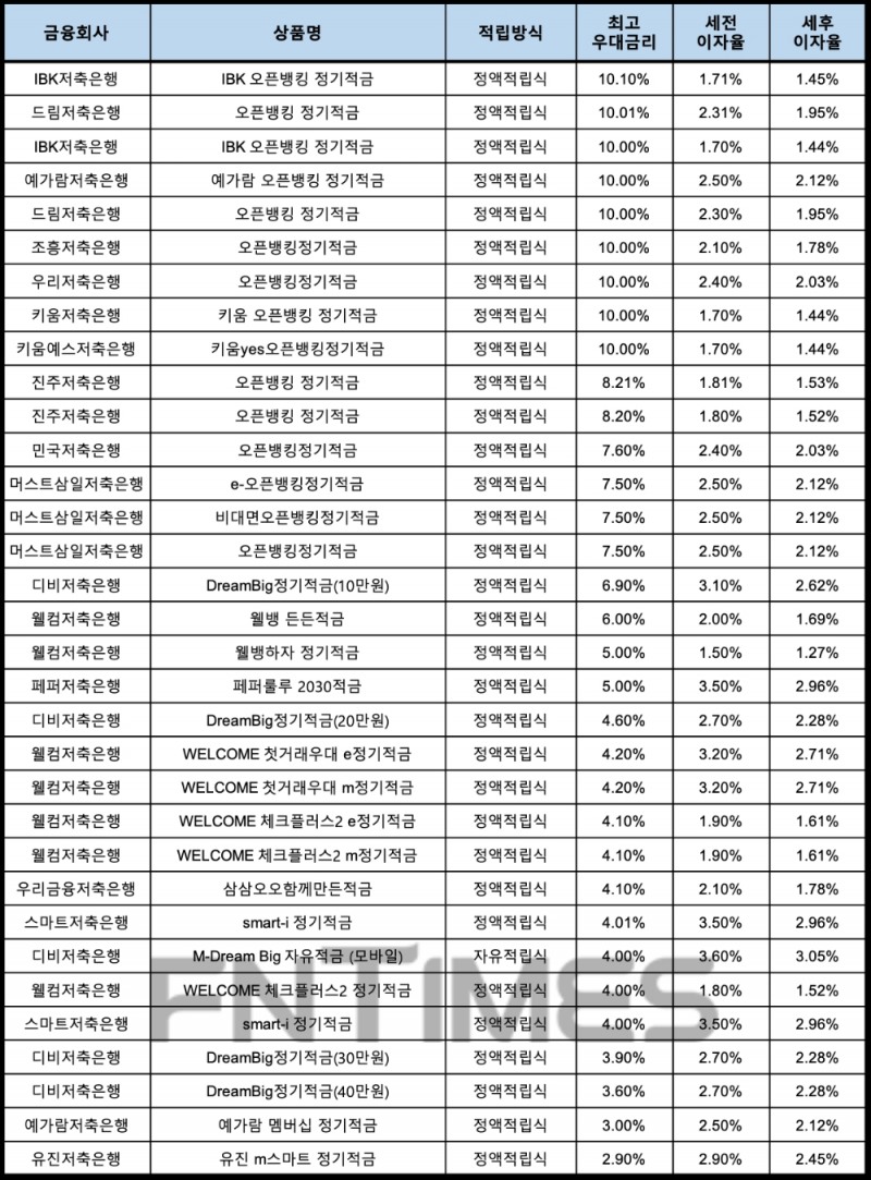 자료 : 금융상품한눈에, 10만원 씩 12개월