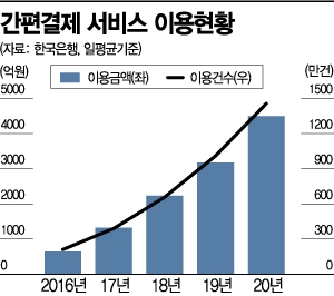 간편결제 서비스 이용 현황./자료=한국은행