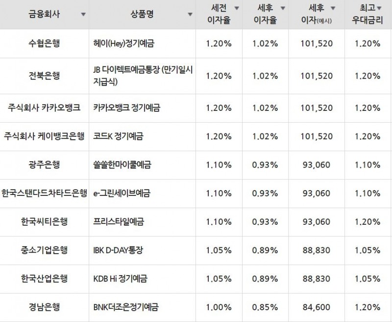 자료=금융감독원(12개월 1000만원 예치 시)