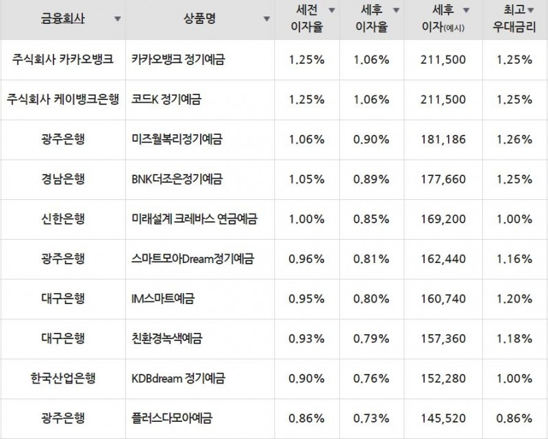 자료=금융감독원(24개월 1000만원 예치 시)