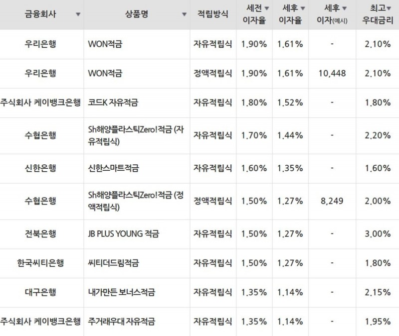 자료=금융감독원(10만원씩 12개월 적립 시)