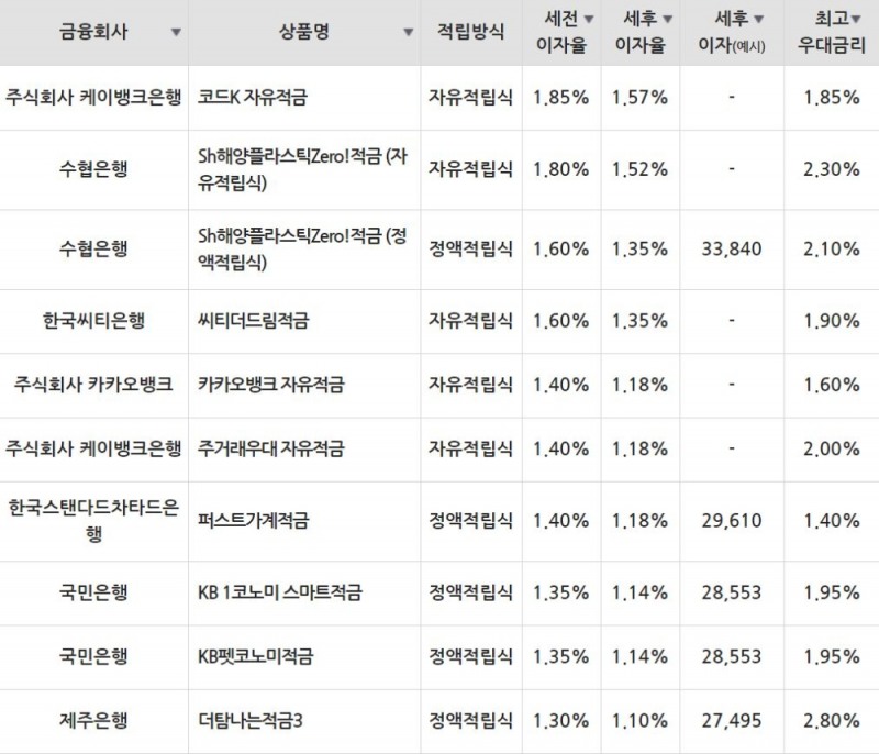 자료=금융감독원(10만원씩 24개월 적립 시)