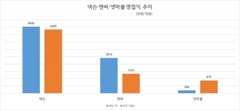 넥슨, 엔씨, 넷마블 영업익 추이. 자료=에프앤가이드, 각 사