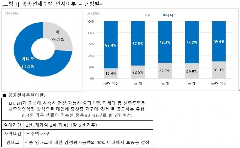 연령별 공공전세주택 인지 여부 / 자료=직방