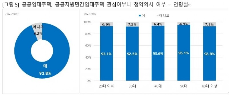 공공임대주택, 공공지원민간임대주택 청약의사 여부 / 자료=직방