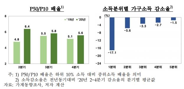 코로나19로 인한 가구소득 불평등 확대가 고착화되지 않도록 정책 대응 필요 - 한은