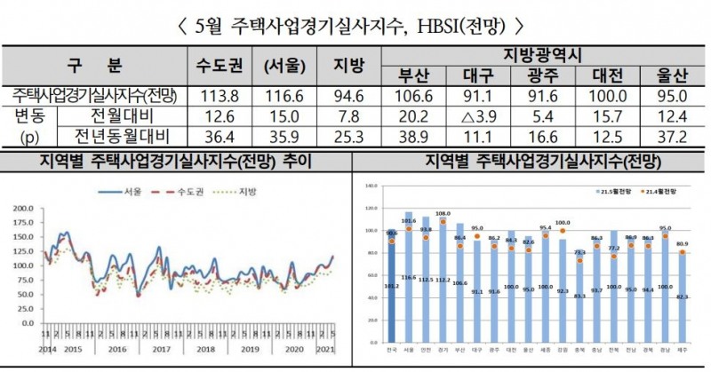 5월 주택사업경기 실사지수, HBSI 전망 / 자료=주택산업연구원