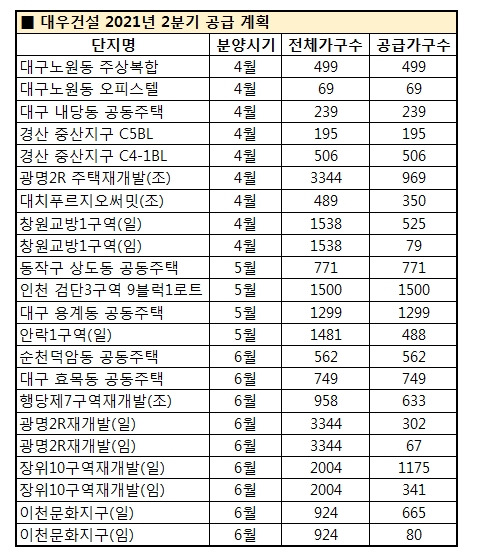 대우건설 2021년 2분기 공급 계획