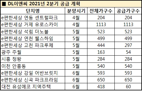 DL이앤씨 2021년 2분기 공급 계획. /자료제공=DL이앤씨