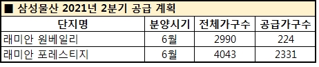 삼성물산 2021년 2분기 공급 계획. /자료제공=삼성물산