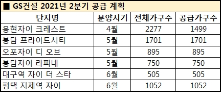 GS건설 2021년 2분기 공급 계획. /자료제공=GS건설