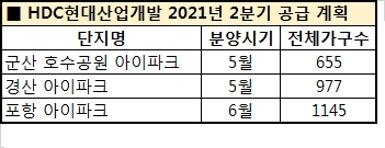 HDC현대산업개발 2021년 2분기 공급 계획. /자료제공=HDC현대산업개발