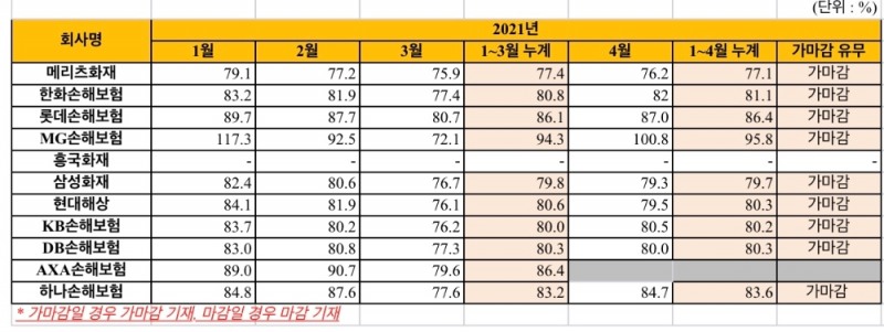 자료 = 손해보험협회