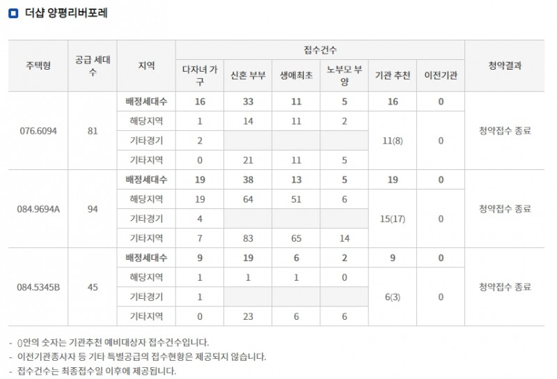 ‘더샵 양평리버포레’ 특별공급 결과 (10일 밤 8시 기준) / 자료=한국부동산원 청약홈