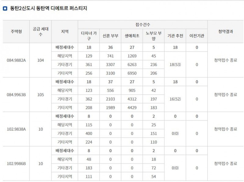 동탄역 디에트르 퍼스티지 특별공급 결과 (10일 밤 8시 기준) / 자료=한국부동산원 청약홈